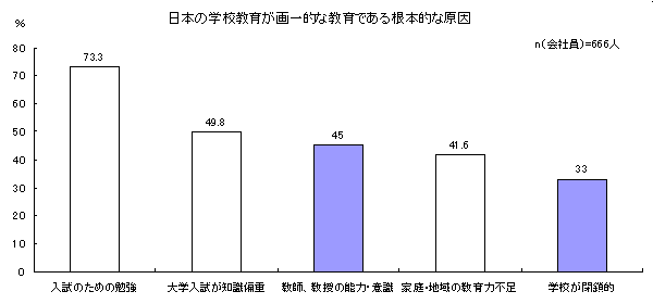 日本の学校教育が画一的な教育である根本的な原因（グラフ）