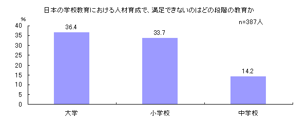 日本の学校教育における人材育成で満足できないほどの段階の教育か（グラフ）