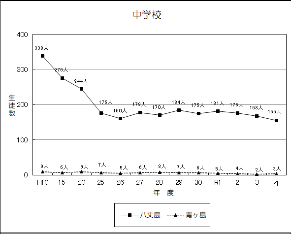 中学校生徒数の推移グラフ