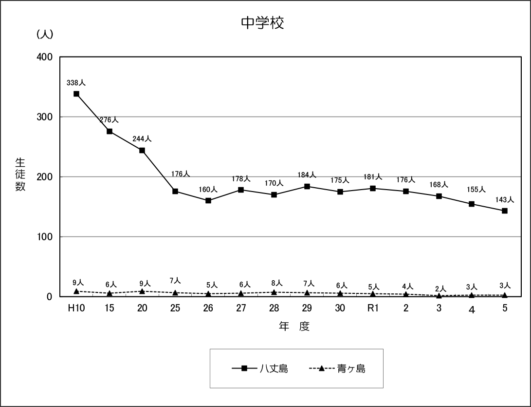 中学校生徒数の推移グラフ