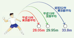 昭和52年度東京都平均33.8メートル平成19年度全国平均29.95メートル平成19年度東京都平均28.05メートル　ソフトボール投げの図