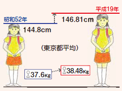 昭和52年144.8センチメートル体重37.6キログラム平成19年度146.81センチメートル体重38.48キログラム　身長と体重の図
