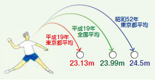 昭和52年度東京都平均24.5メートル平成19年度全国平均23.99メートル平成19年度東京都平均23.13メートル　ハンドボール投げの図