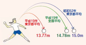 昭和52年度東京都平均15.0メートル平成19年度全国平均14.78メートル平成19年度東京都平均13.77メートルハンドボール投げの図