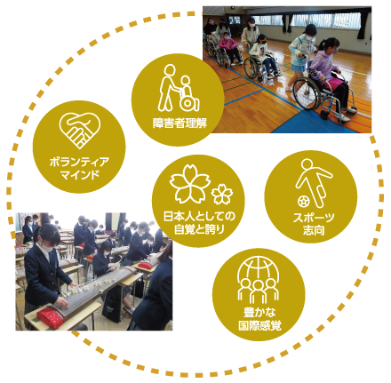 障害者理解　ボランティアマインド　日本人としての自覚と誇り　スポーツ志向　豊かな国際感覚