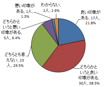 問2円グラフ