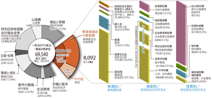 教育预算和东京都的一般会计(2017年度)