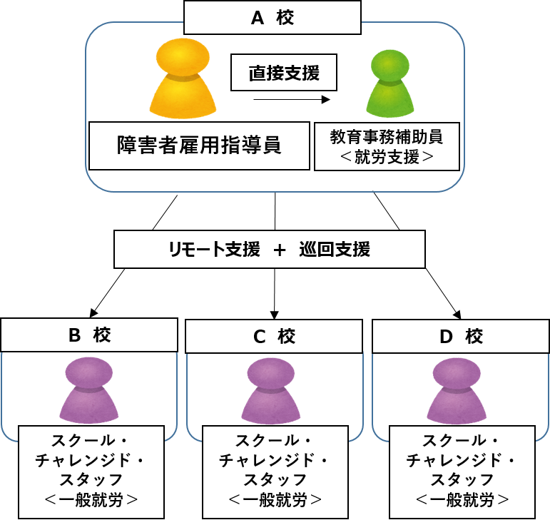 スクール・チャレンジド・プロジェクト概要図