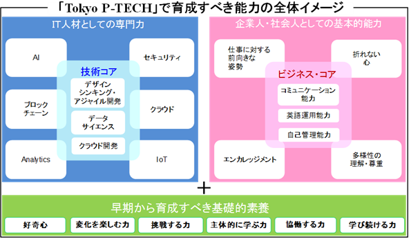 図表：育成すべき能力の全体イメージ