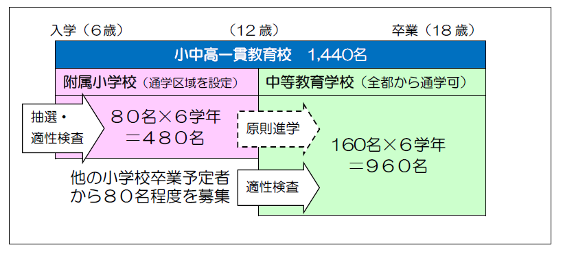 学校規模等