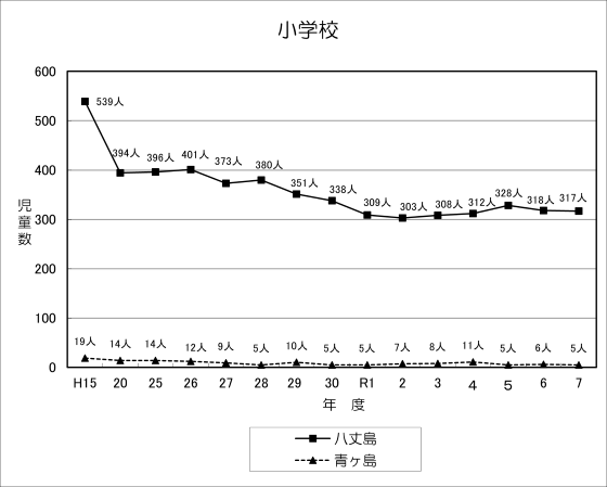 小学校児童推移