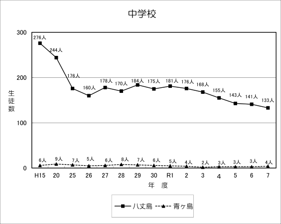 中学校生徒推移