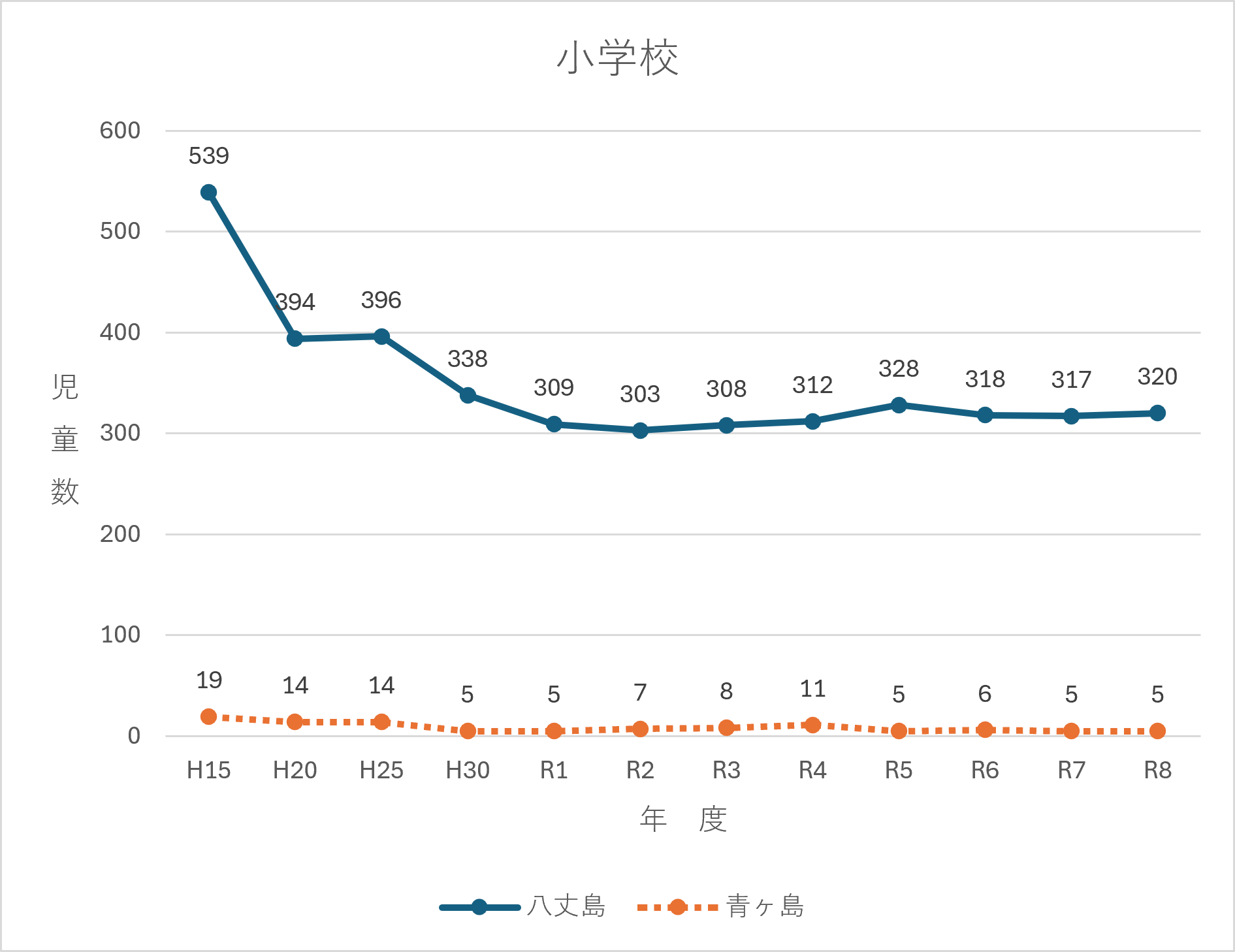 小学校児童推移