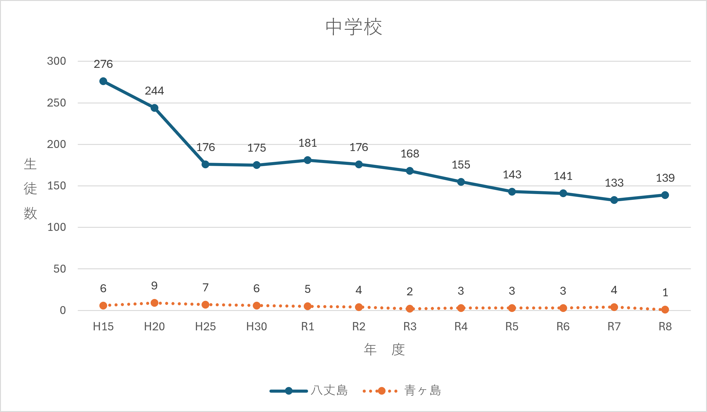中学校生徒推移