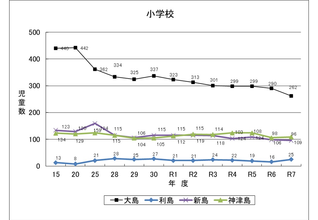 小学校児童数の推移のグラフ
