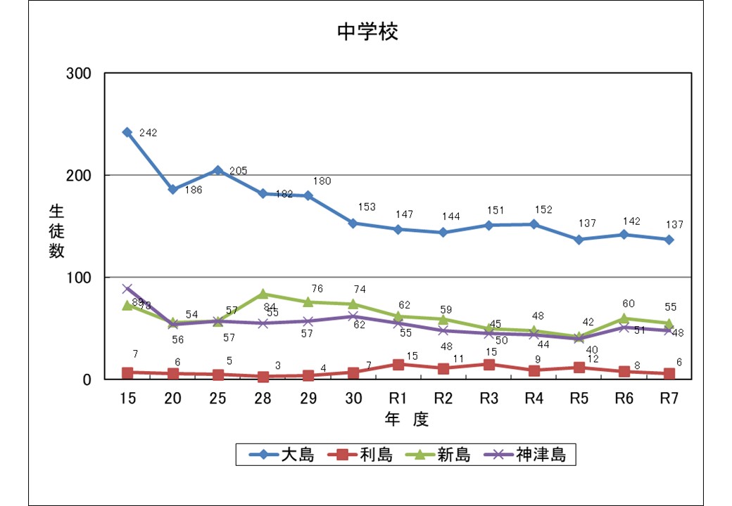 中学校生徒数の推移のグラフ