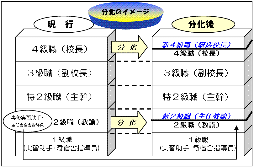 分化のイメージ:4級職の校長を校長と統括校長に、2級職の教諭を教諭と主任教諭にする