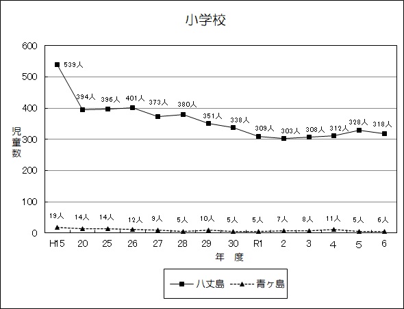 小学校児童数の推移グラフ