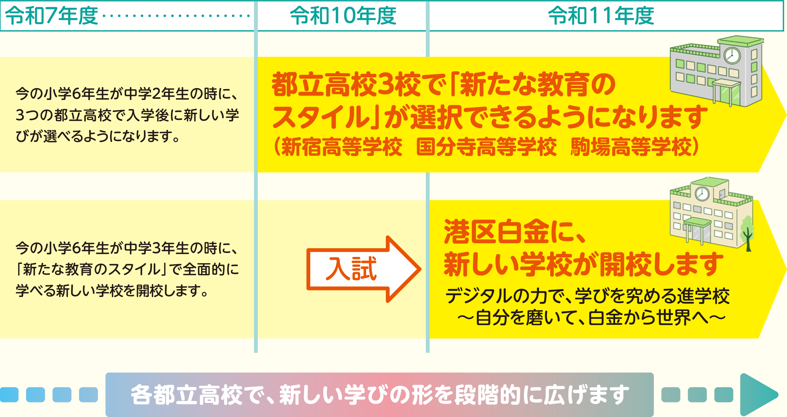 図：都立高校で、このように広がります