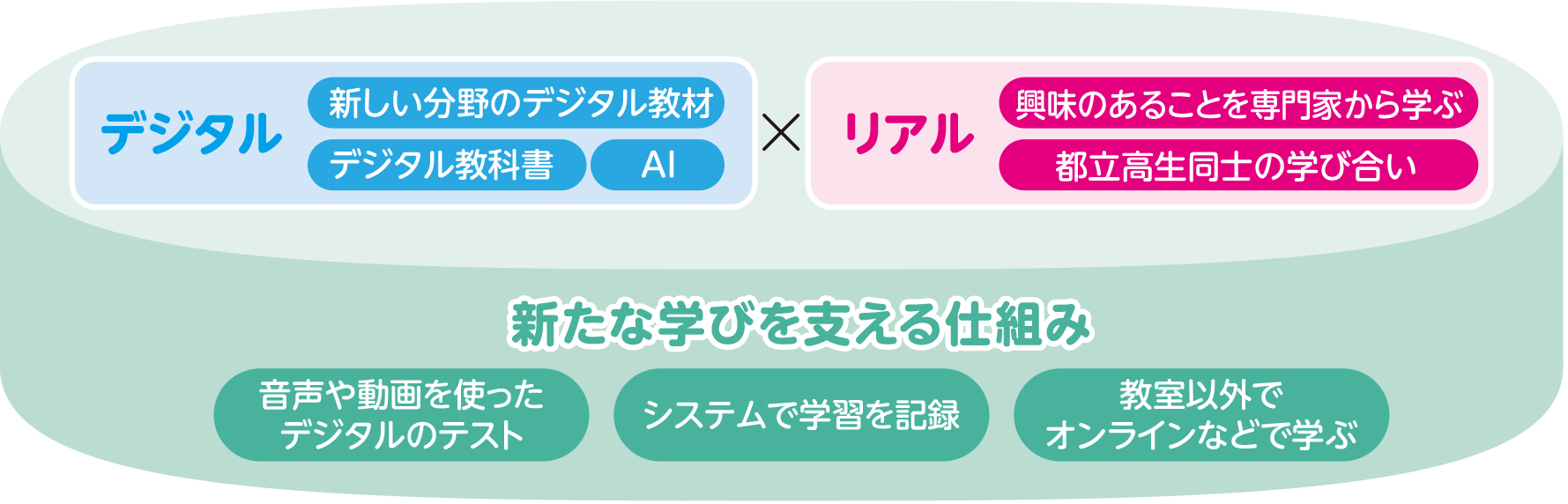 図：デジタルの教育×リアルの教育