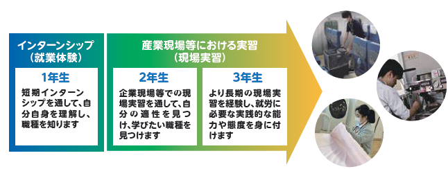 画像：インターンシップ（就業体験）