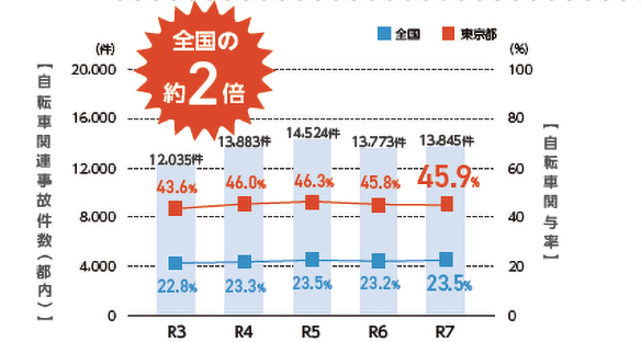 画像：自転車事故の現状