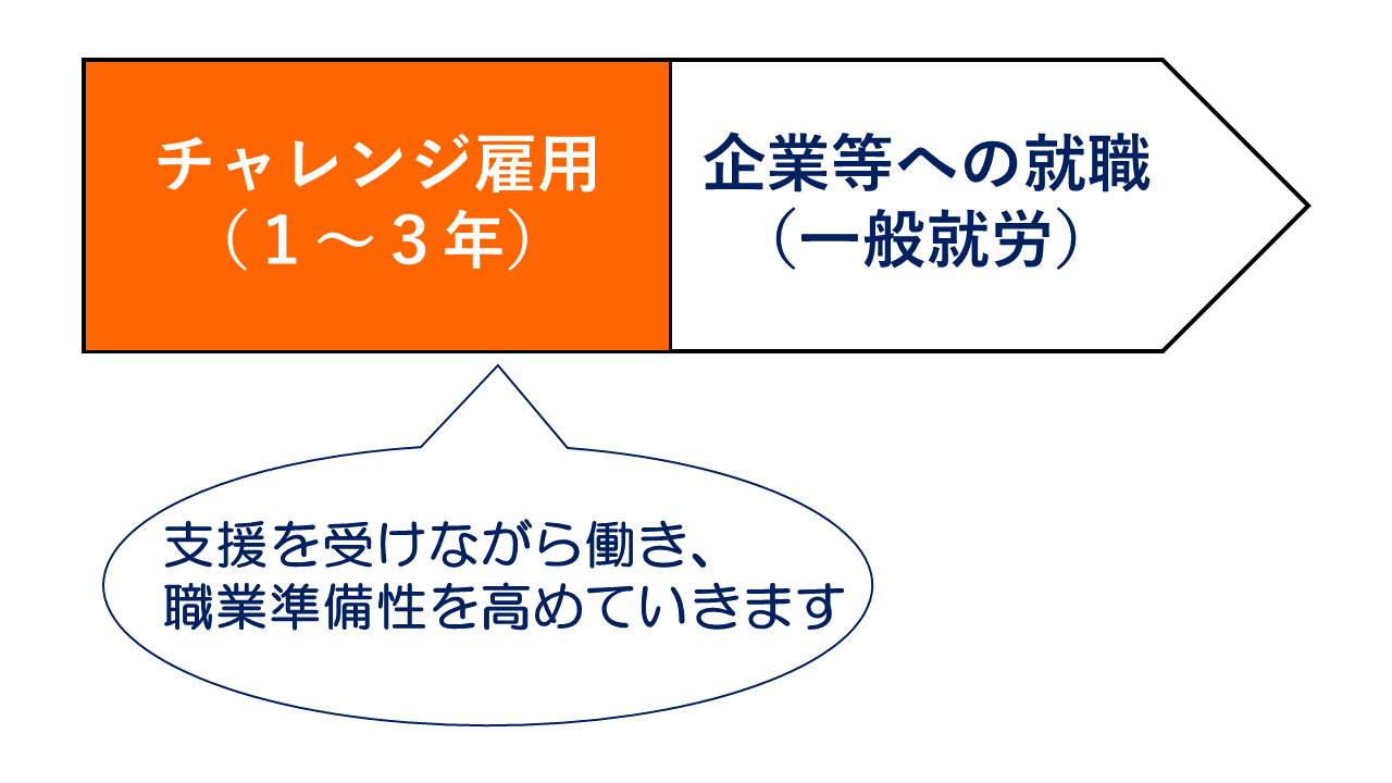 チャレンジ雇用