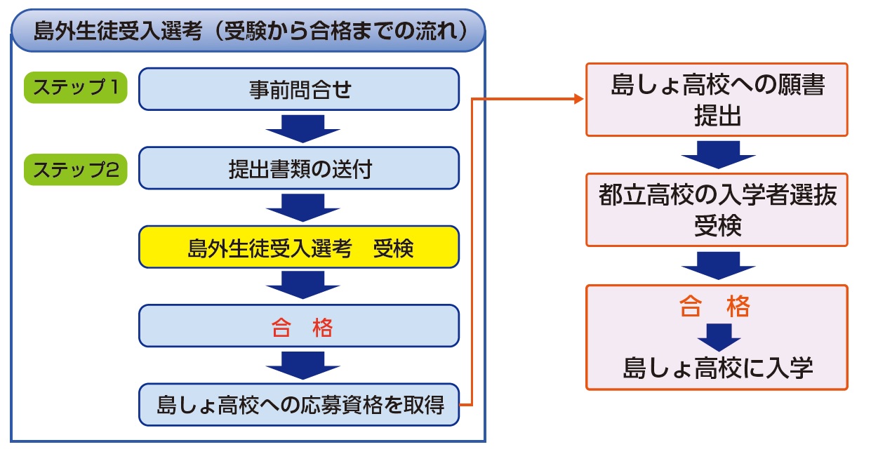 島外生徒受入選考フロー