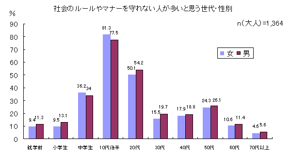 社会のルールやマナーを守れない人が多いと思う世代・性別のグラフ画像