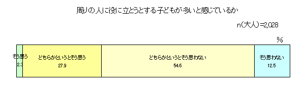 周りの人に役に立とうとする子供が多いと感じているかのグラフ画像