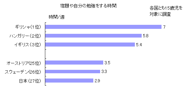 宿題や自分の勉強をする時間のグラフ画像