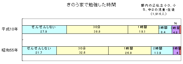 きのう家で勉強した時間のグラフ画像