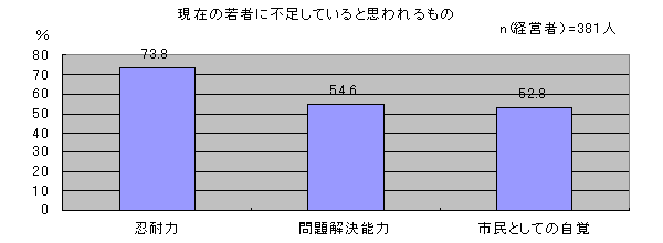 現在の若者に不足していると思われるもののグラフ画像