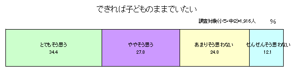 できれば子供のままでいたいかのグラフ画像