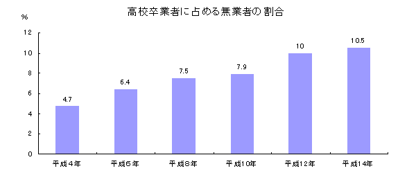 高校卒業者に占める無業者の割合のグラフ画像