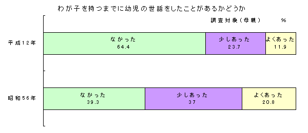 わが子を持つまでに用事の世話をしたことがあるかどうかのグラフ画像