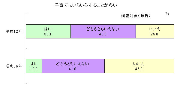 子育てにいらいらいすることが多いかどうかのグラフ画像