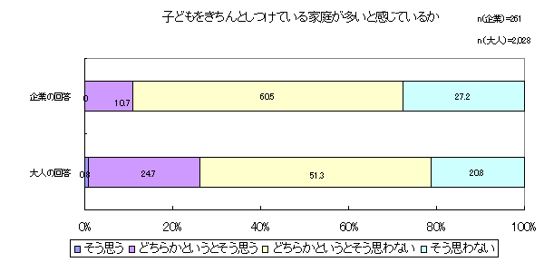 子供をきちんとしつけている家庭が多いと感じているかどうかのグラフ画像