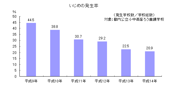 いじめの発生率（グラフ）