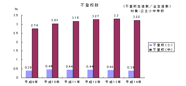 不登校数（グラフ）