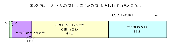 学校では一人一人の個性に応じた教育が行われていると思うか（グラフ）