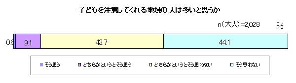 子供を注意してくれる地域の人は多いと思うか（グラフ）