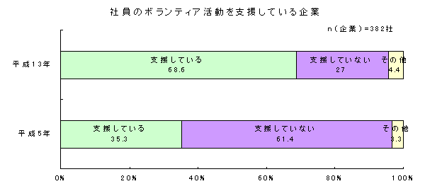 社員のボランティア活動を支援している企業（グラフ）
