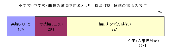 小学校・中学校・高校の教育を対象とした職場体験・研修の提供（グラフ）