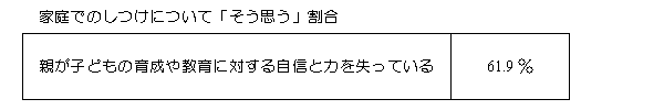 家庭でのしつけについて「そう思う」割合（グラフ）