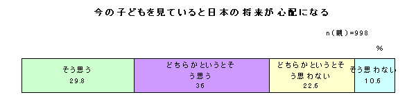 今の子供を見ていると日本お将来が心配になる（グラフ）