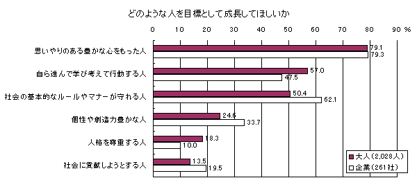 どのような人を目標として成長してほしいか（グラフ）