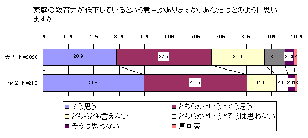 家庭の教育力が低下しているという意見がありますが、どのように思いますか（グラフ）