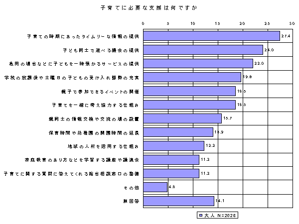 子育てに必要な支援は何ですか（グラフ）