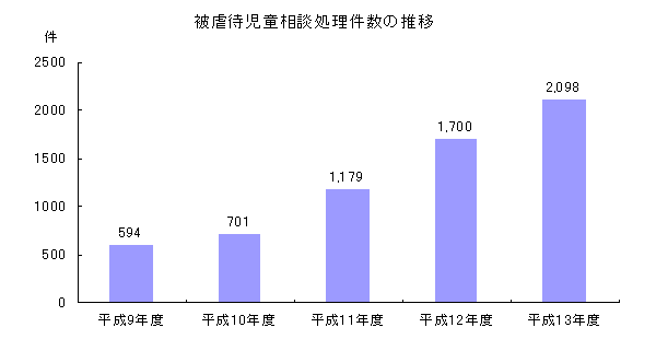 被虐待児どう相談処理件数の推移（グラフ）
